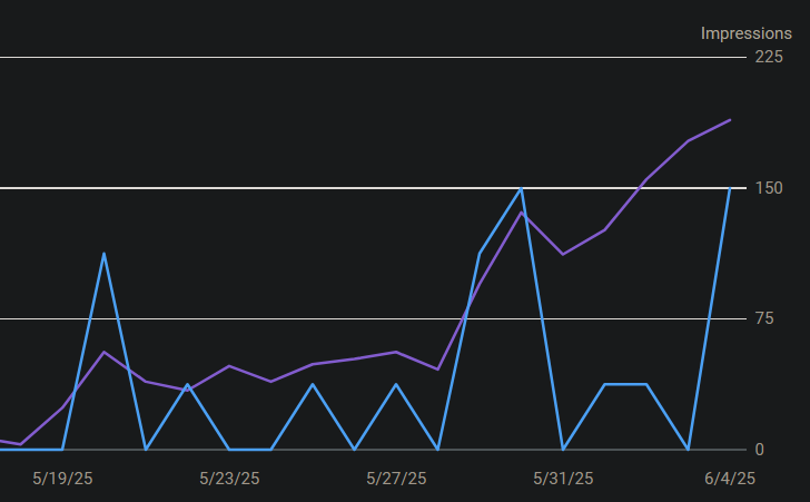 Google Search Performance Graphic Showing Impression Increase over two weeks, from 5 daily to over 150 daily